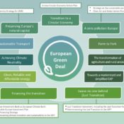 Climate change and the EU strategy: the European Green Deal